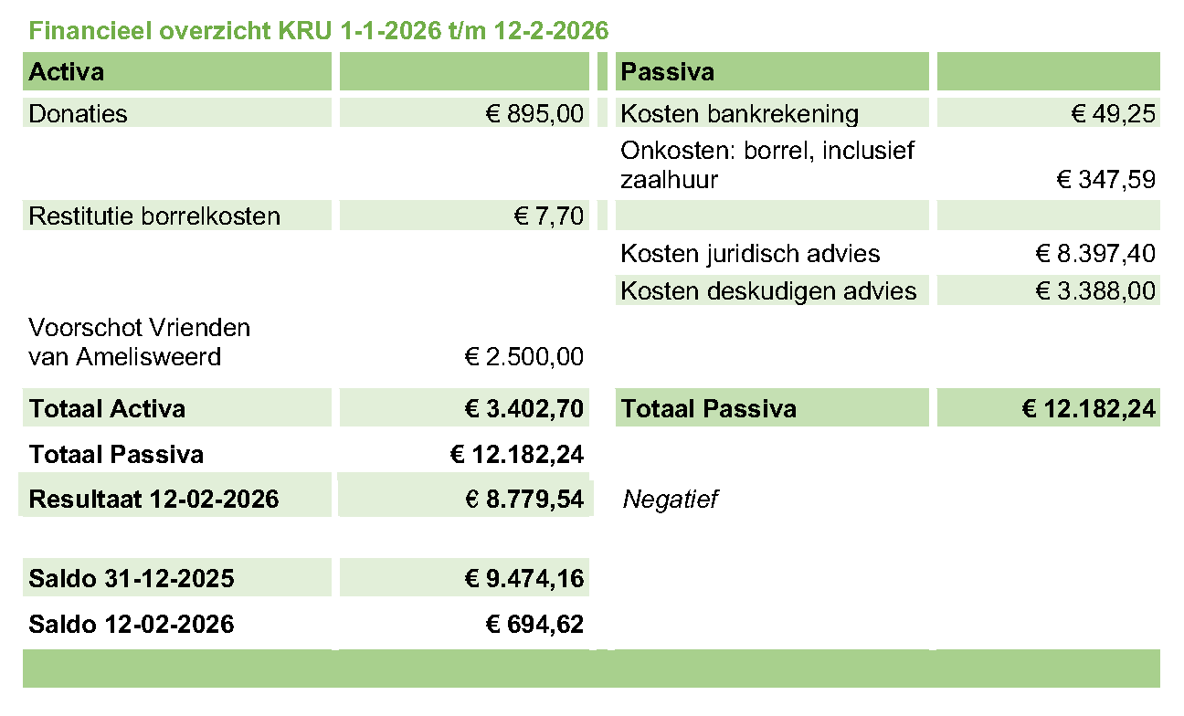Financieel overzicht KRU 2025