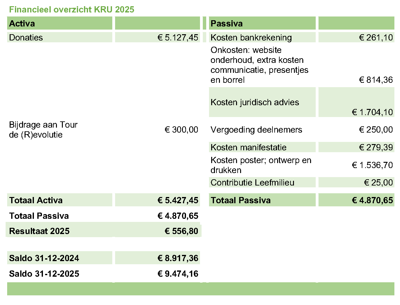 Financieel overzicht KRU 2025